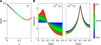 A method to assess linear self-predictability of physiologic processes in the frequency domain: application to beat-to-beat variability of arterial compliance